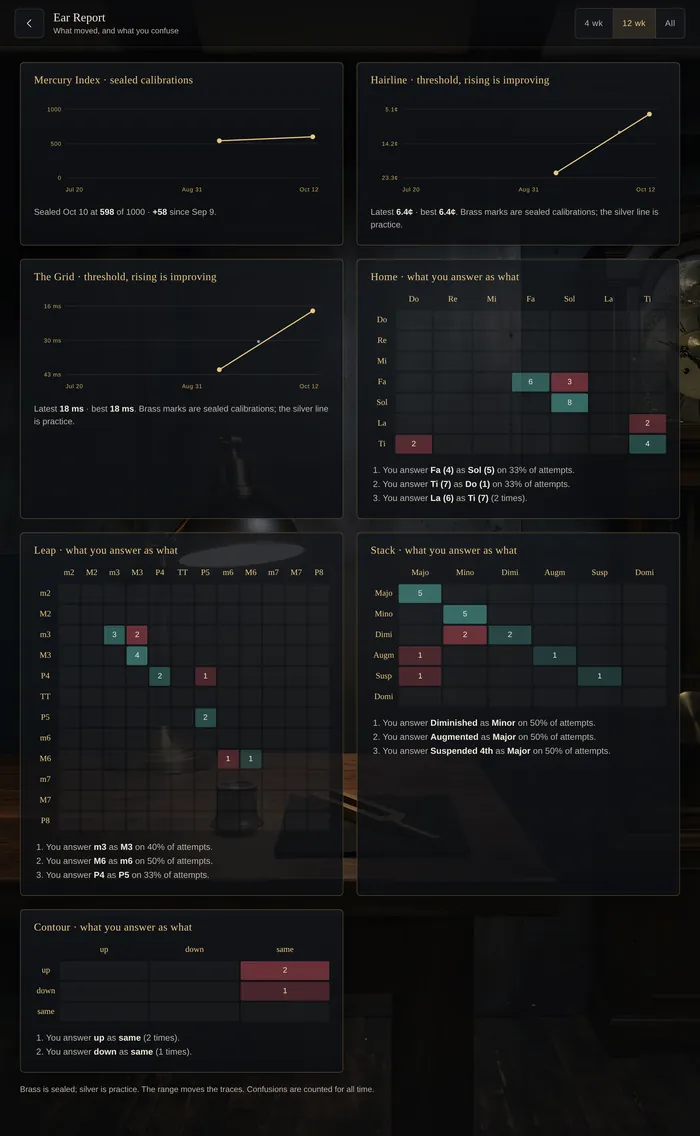The Ear Report: Mercury Index and threshold charts over 12 weeks, and confusion grids with sentences such as "You answer Fa as Sol on 33% of attempts."